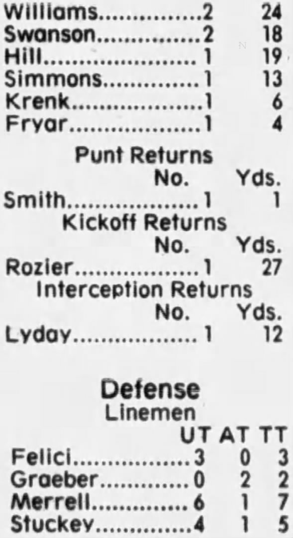 1982 Nebraska-Auburn game stats 2