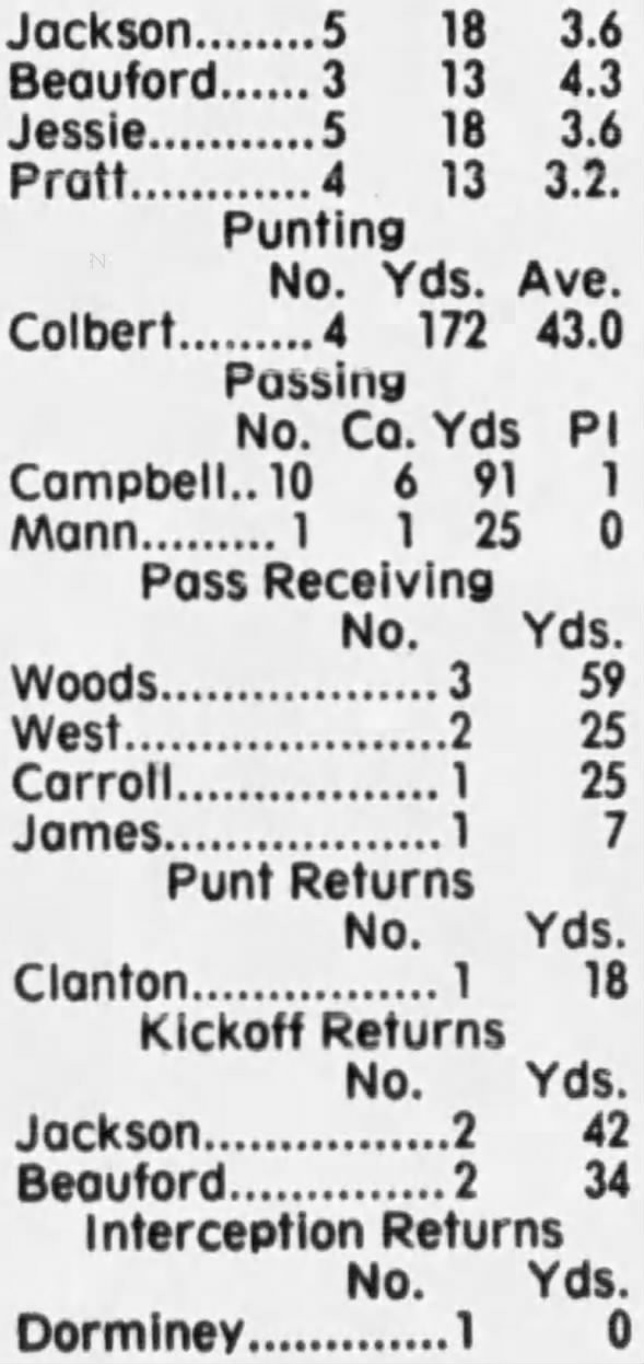 1982 Nebraska-Auburn football stats 4