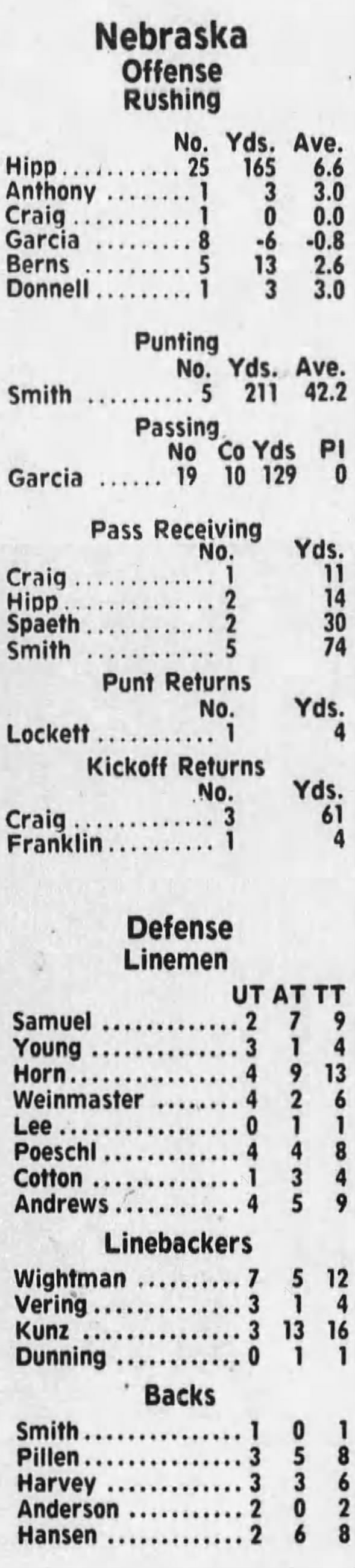 1977 Nebraska-Iowa State football stats 1
