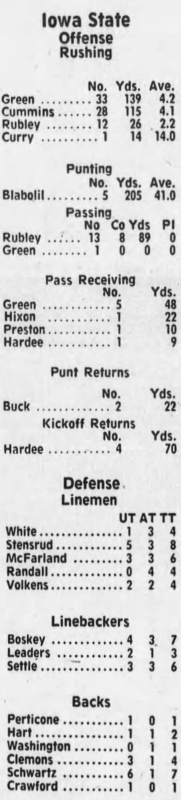 1977 Nebraska-Iowa State football stats 2