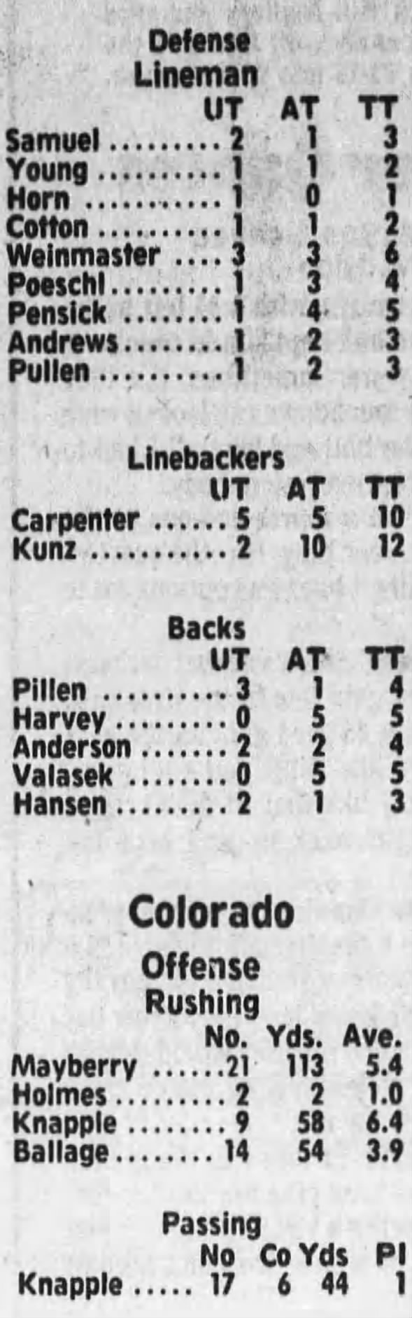 1977 Nebraska-Colorado football stats 2