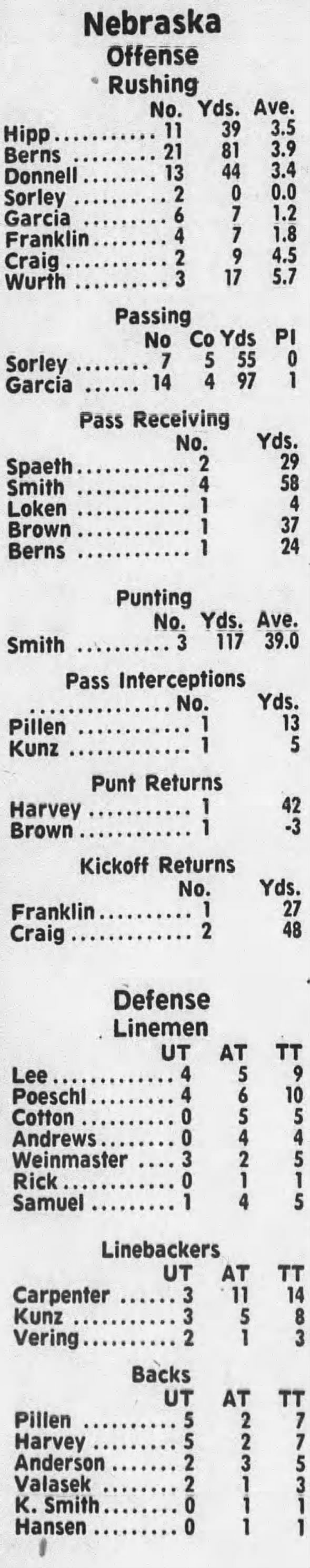 1977 Nebraska-Missouri football stats 1