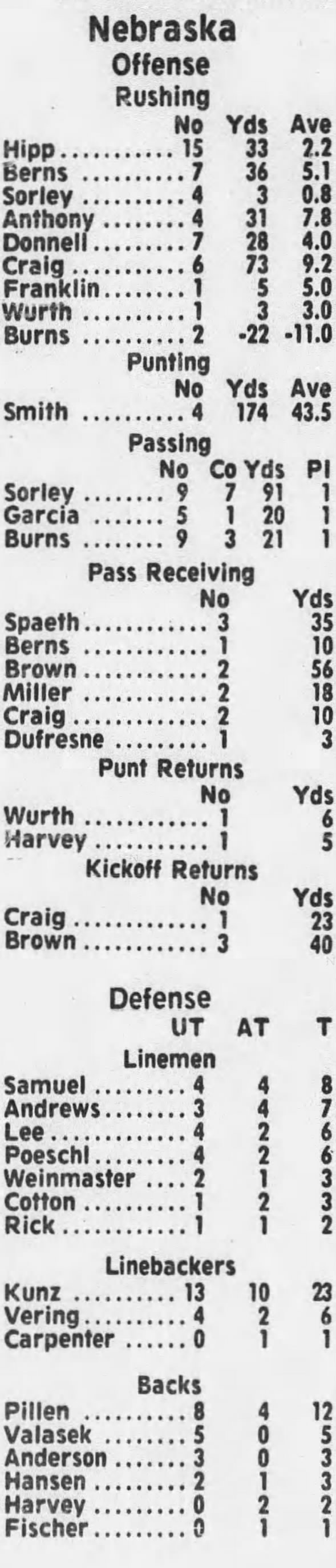 1977 Nebraska-Oklahoma football stats 1