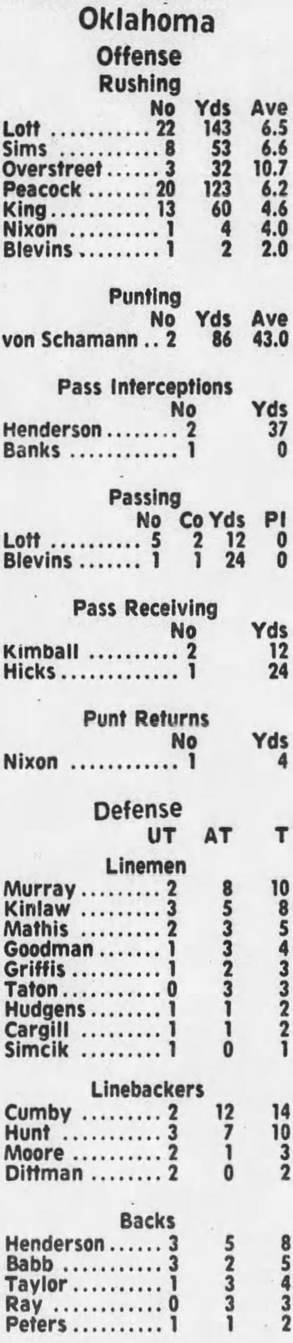 1977 Nebraska-Oklahoma football stats 2