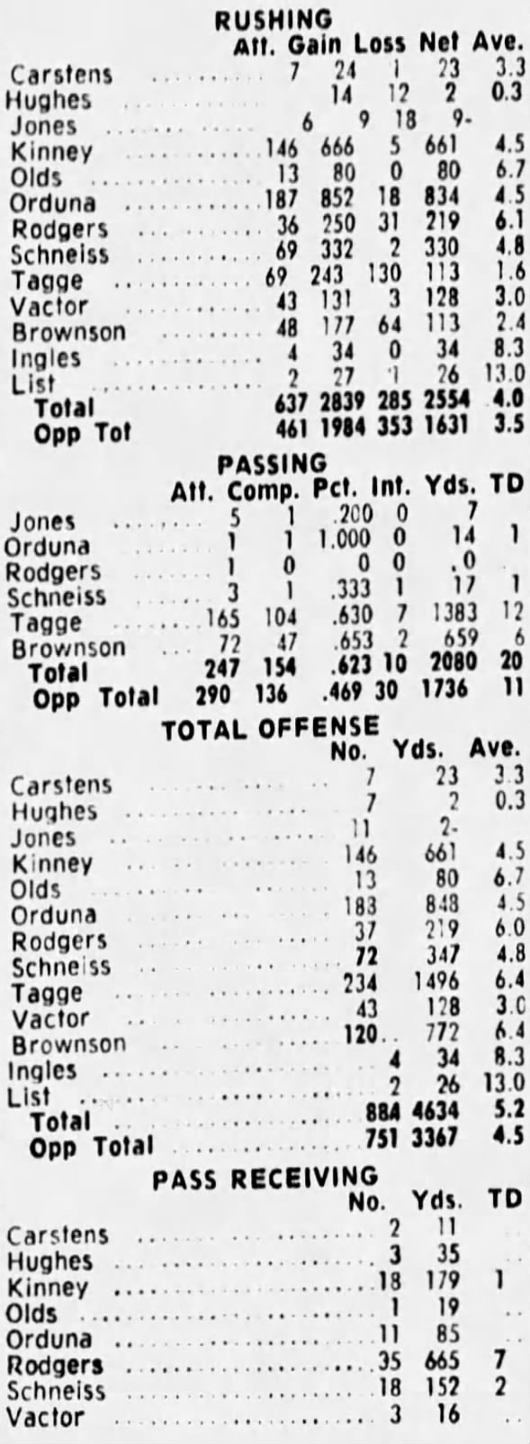 1970 regular-season stats 2/3
