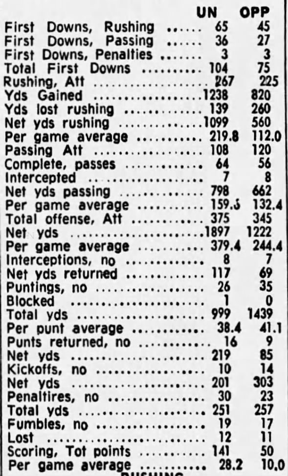 1970 Nebraska football five-game statistics