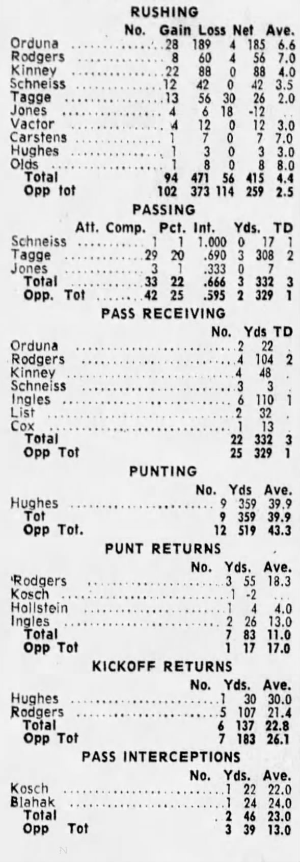 1970.09 2-game stats