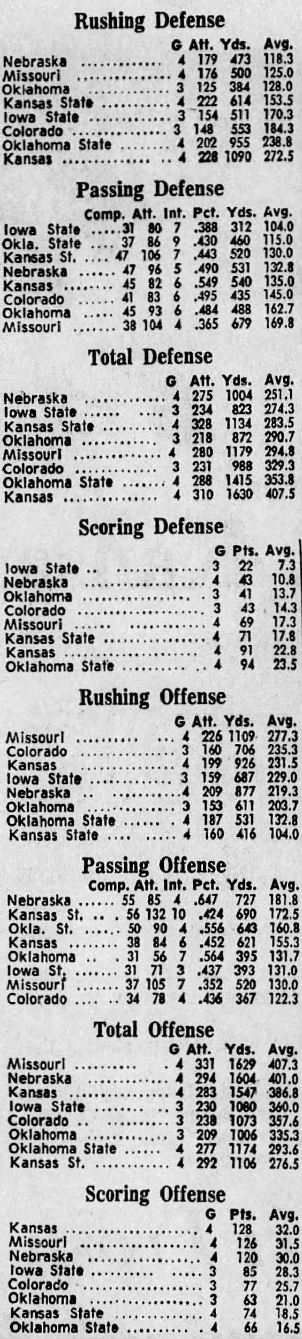1970 Big Eight team stats, 4 games