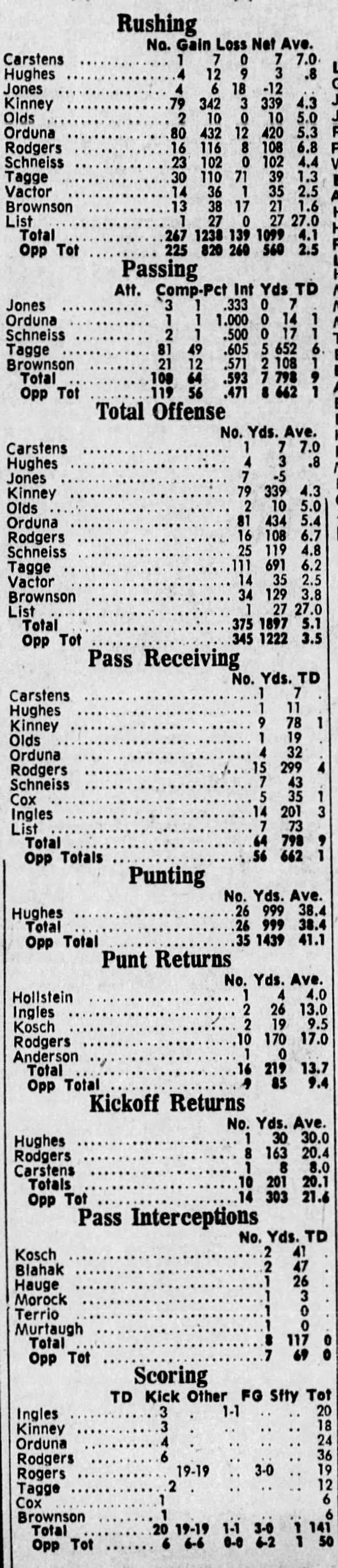 1970 Nebraska football five-game stats