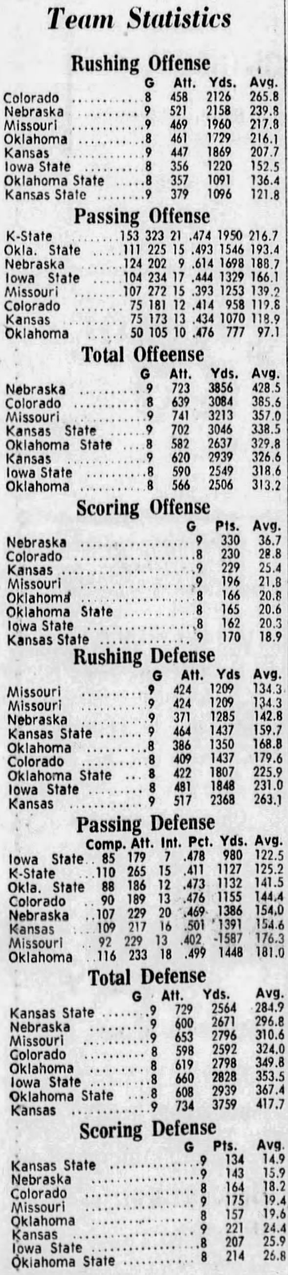 1970 Big Eight nine-game team stats