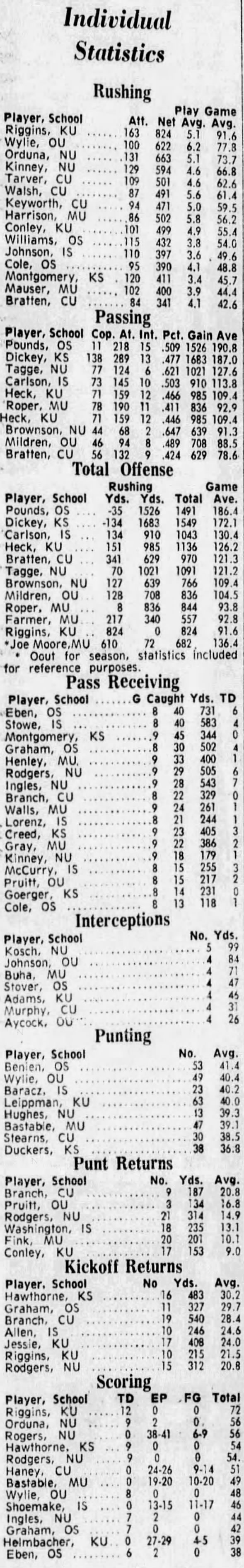 1970 Big Eight 9-game individual stats