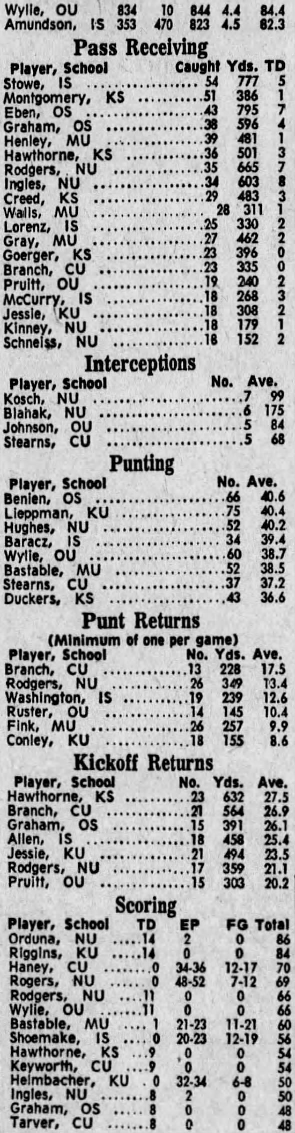 1970 Big Eight 11-game individual stats 2/2