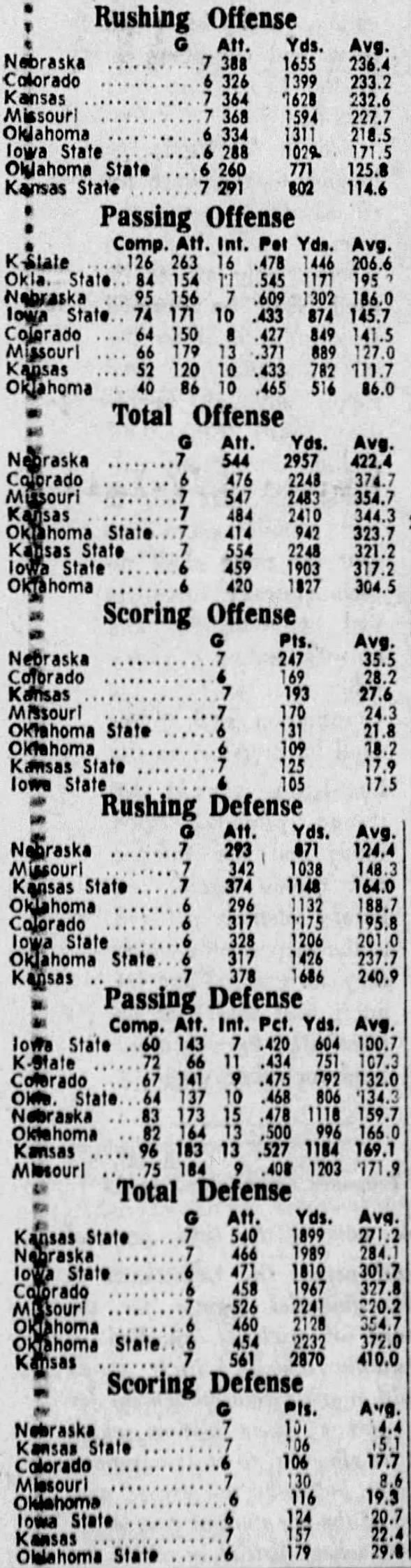 1970.10 Seven-game Big Eight team stats