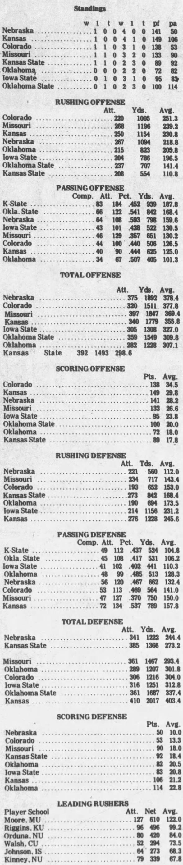 1970 Big Eight football five-game stats
