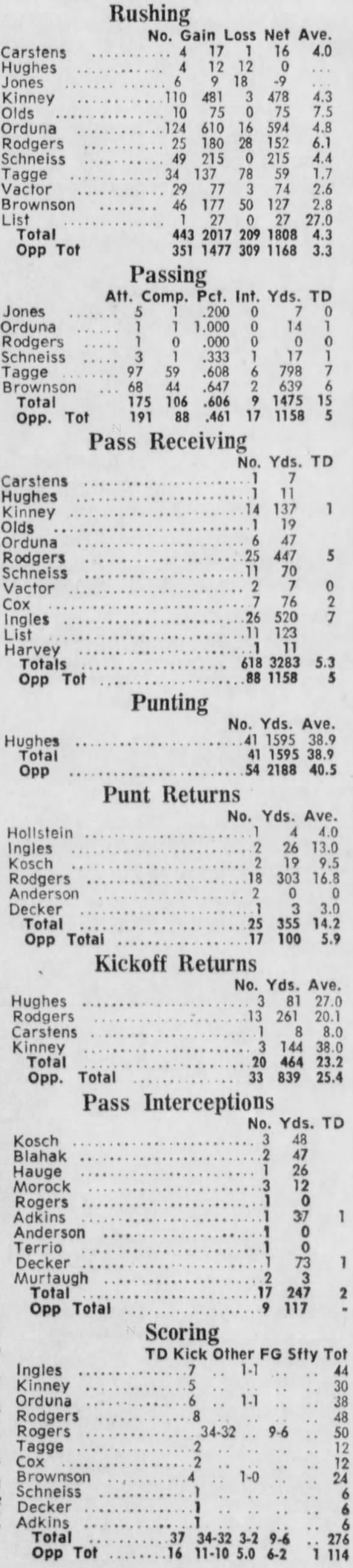 1970 Nebraska football eight-game stats