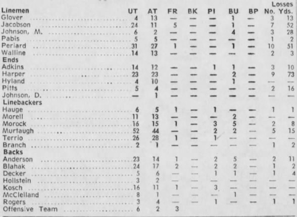 1970 Nebraska football eight-game defensive stats