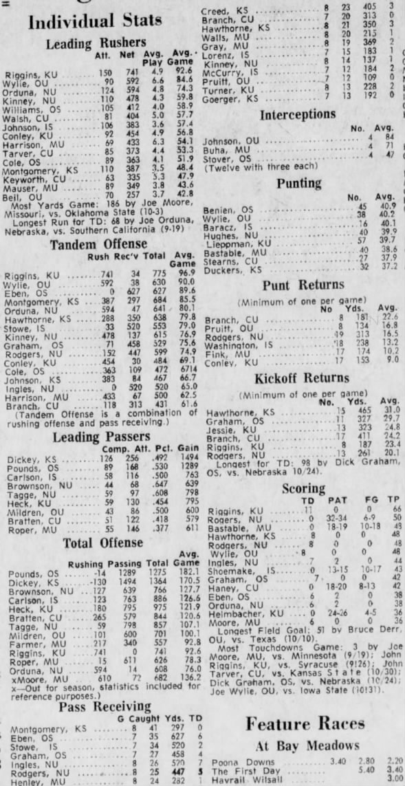 1970 Big Eight eight-game individual stats