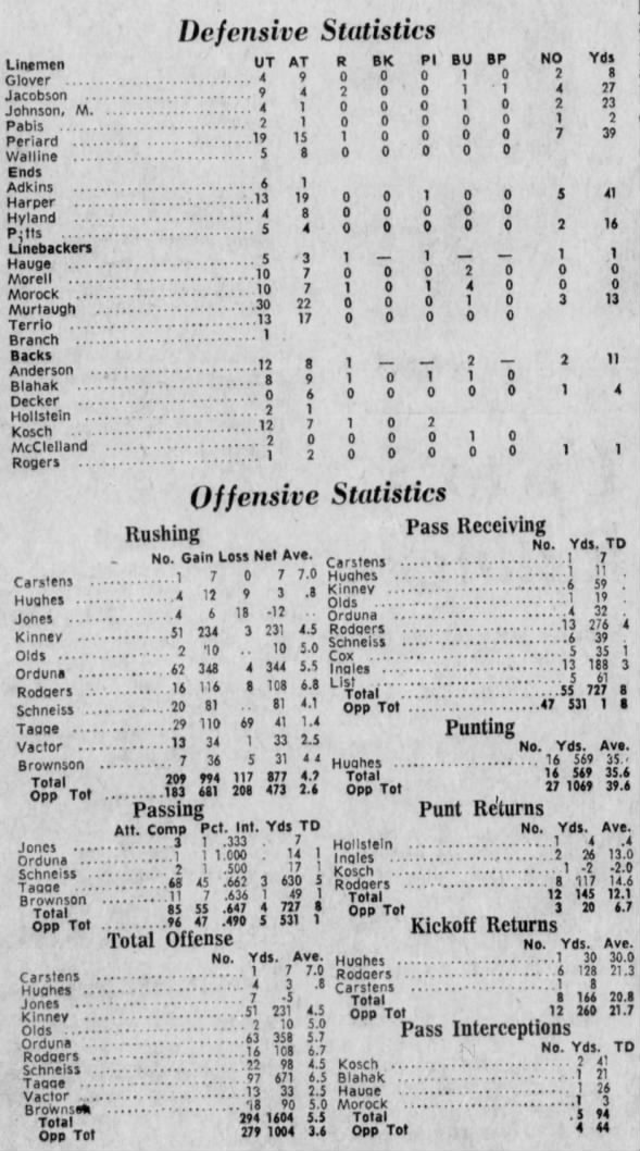 1970 Nebraska football four-game stats