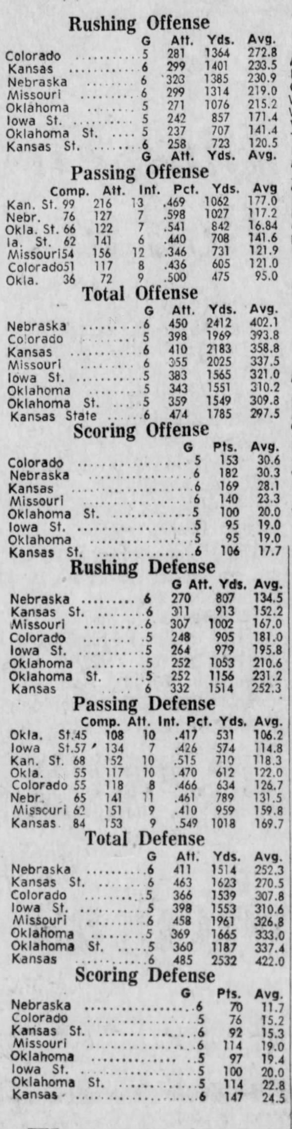 1970 Six-game Big Eight team stats