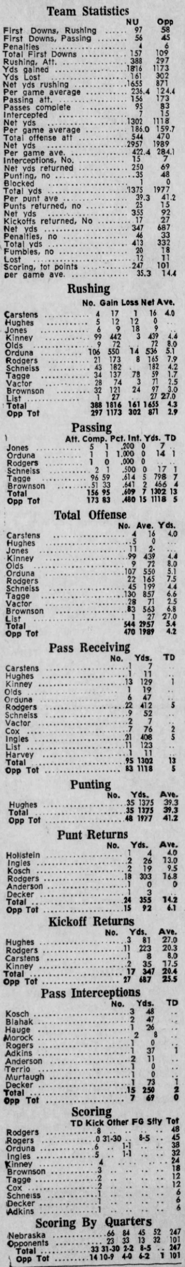 1970 Nebraska football 7-game stats