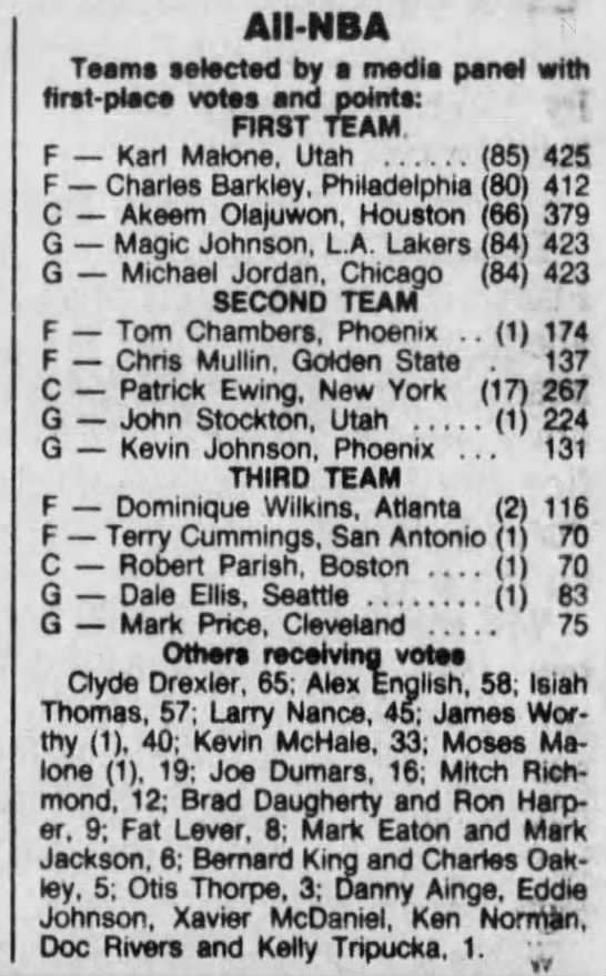 1989 All-NBA Team voting (Maximum points: 425) - 