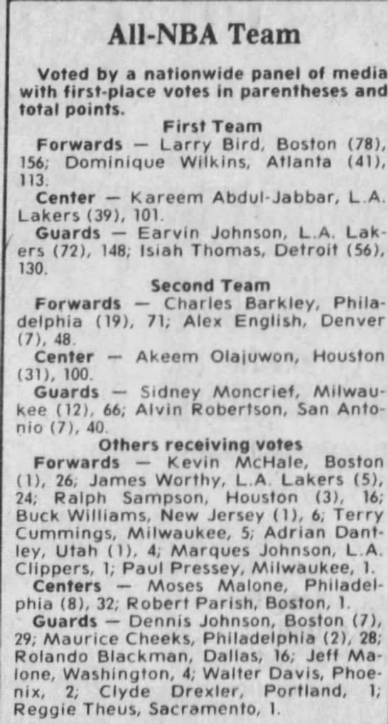 1986 All-NBA Team voting (Maximum points: 156) - 