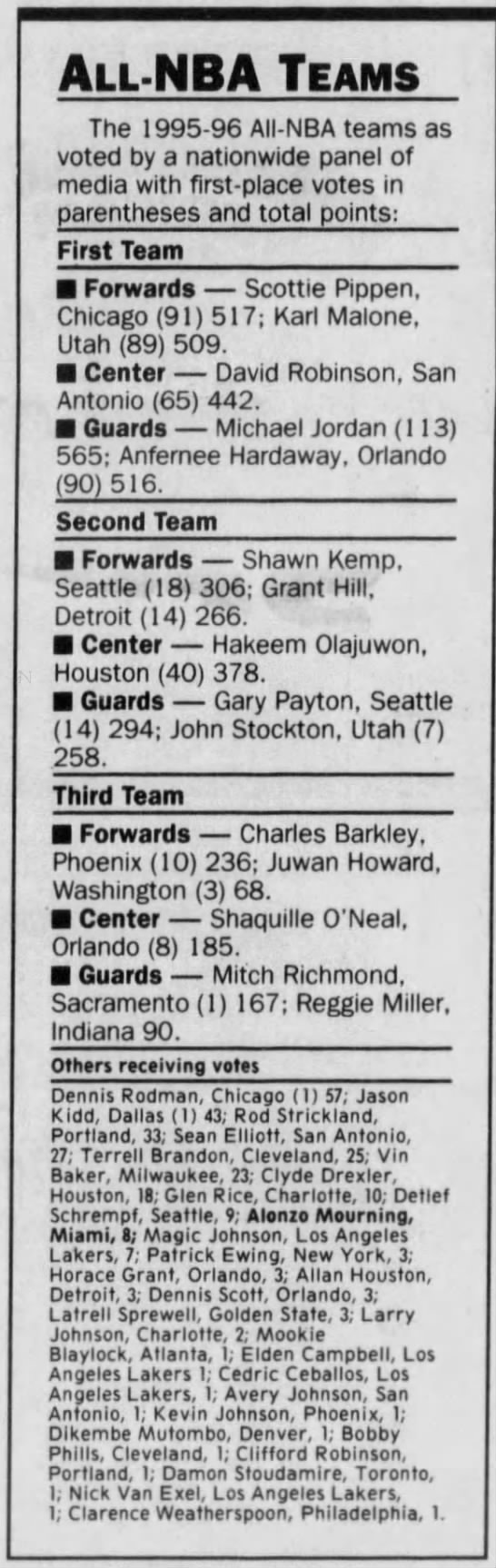 1996 All-NBA Team voting (Maximum points: 565) - 