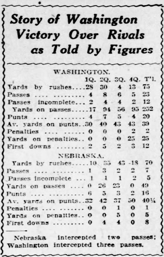 1918 Nebraska vs Washington MO stats - 