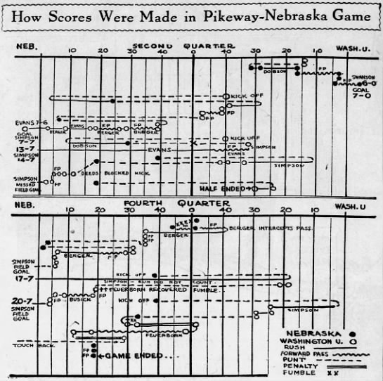1918 Nebraska vs Washington MO drive chart - 