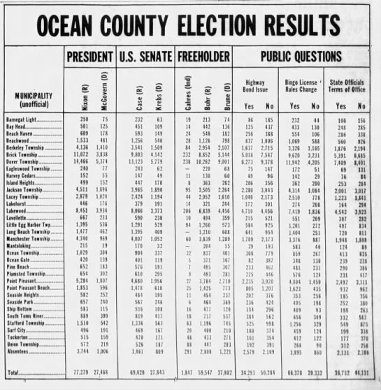 Ocean County, NJ election results, 1972 - 