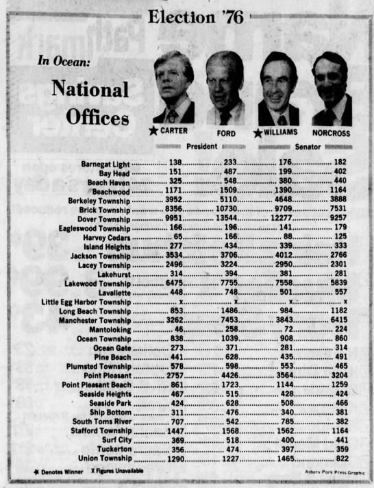 Ocean county, NJ election results, 1976 - 