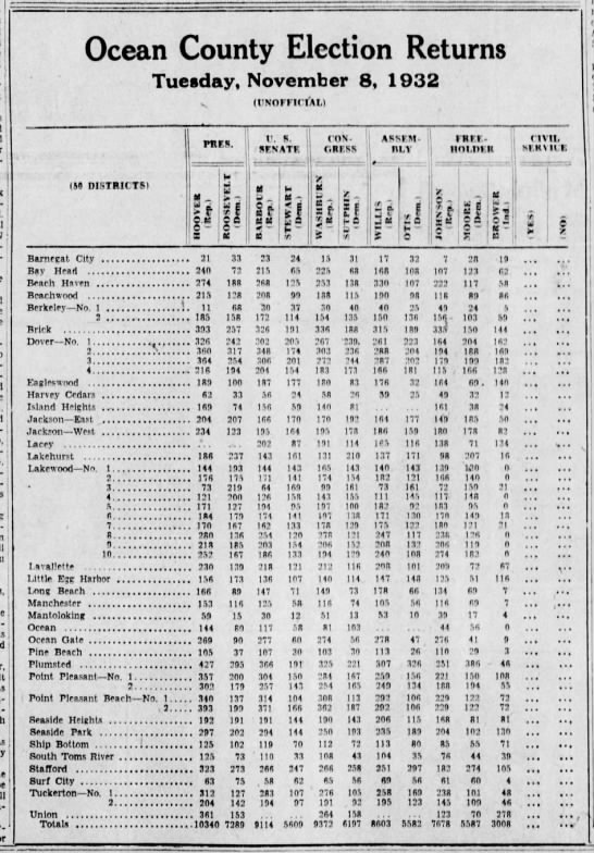 Ocean City, NJ election results, 1932 - 