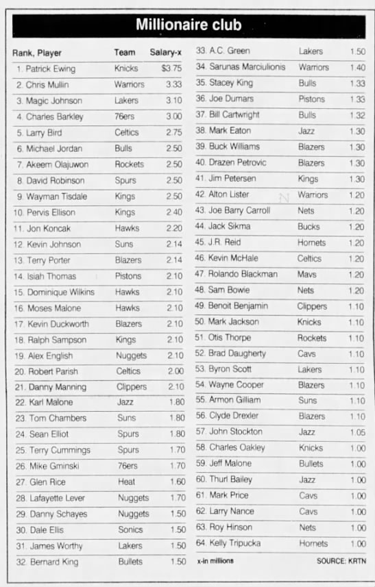 1989-90 NBA salaries (partial) - 
