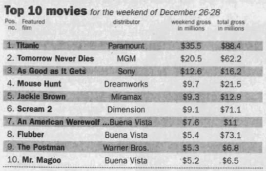 Top 10 movies for the weekend of December 26–28 - 