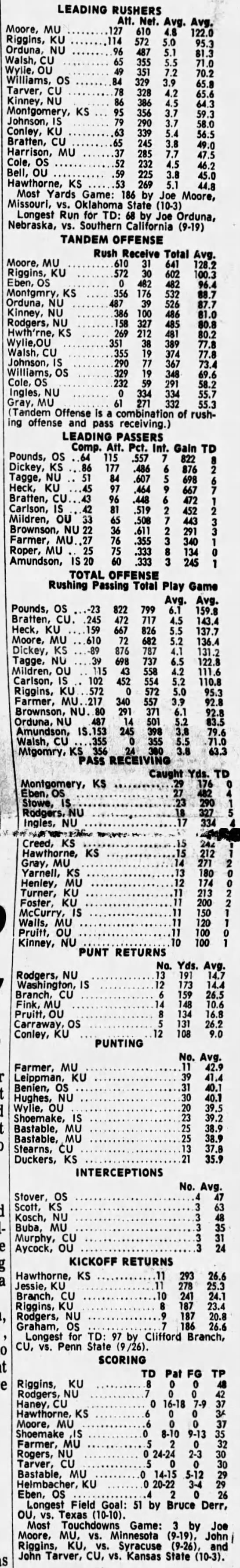 1970 Six-game Big Eight individual stats - 
