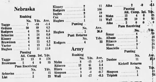 1970 Nebraska-Army football individual stats - 