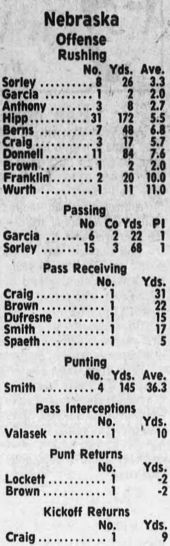 1977 Nebraska-Colorado football stats 1 - 
