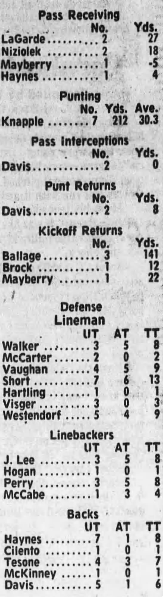 1977 Nebraska-Colorado football stats 3 - 