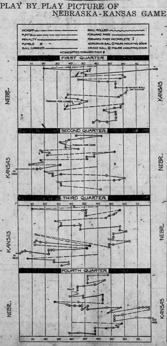 1921 Nebraska-Kansas play chart - 