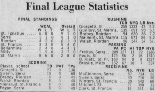 WCAL stats, 23 Nov 1967 - 