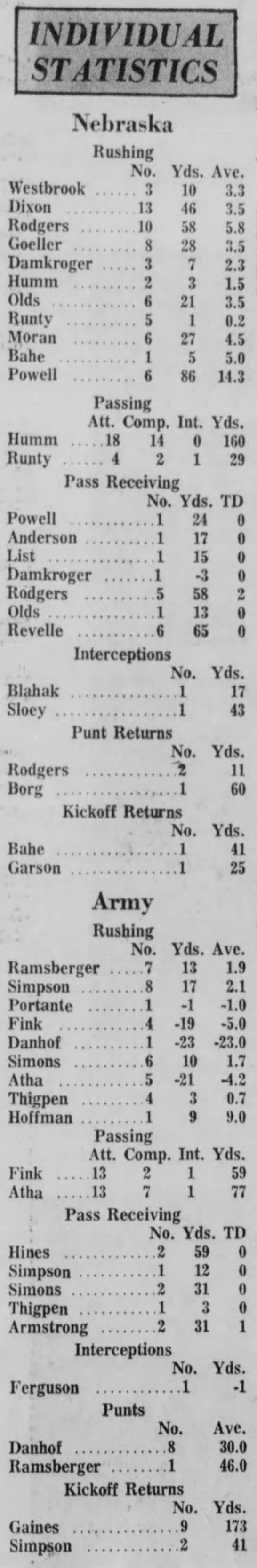 1972 Nebraska-Army football stats - 