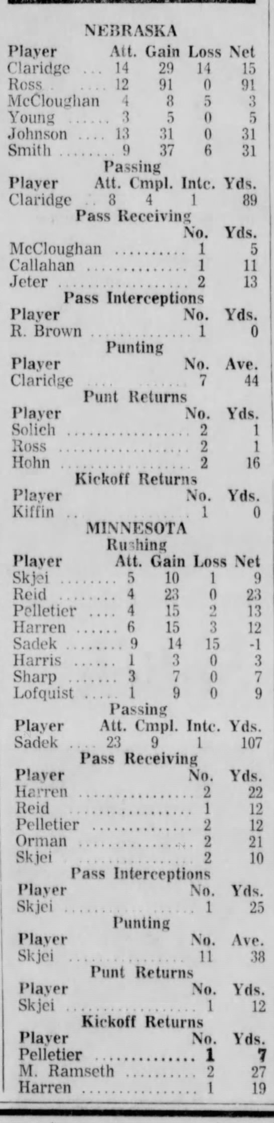 1963 Nebraska-Minnesota individual stats football - 