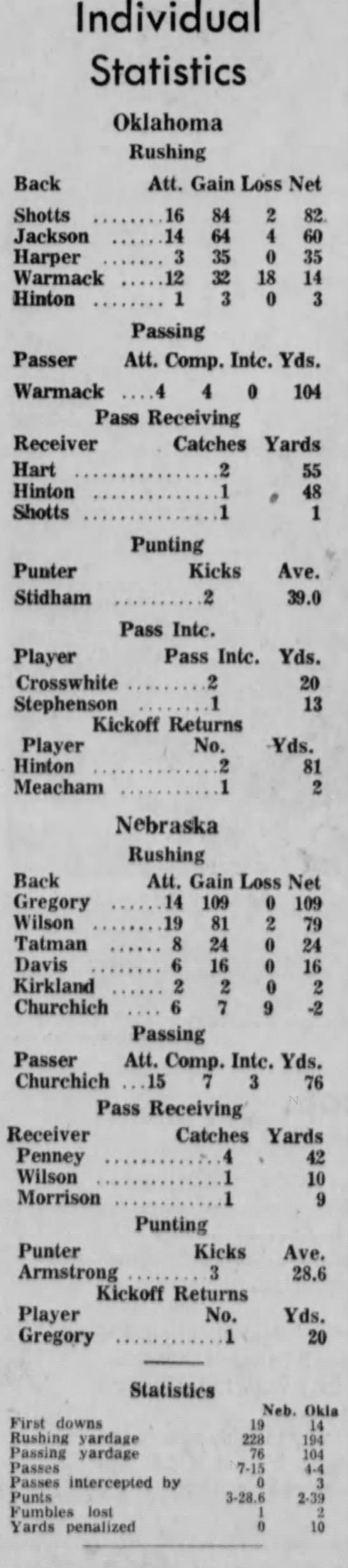 1966 Nebraska-Oklahoma individual stats - 