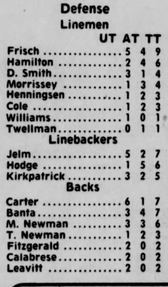1976 Missouri-Nebraska defensive stats - 