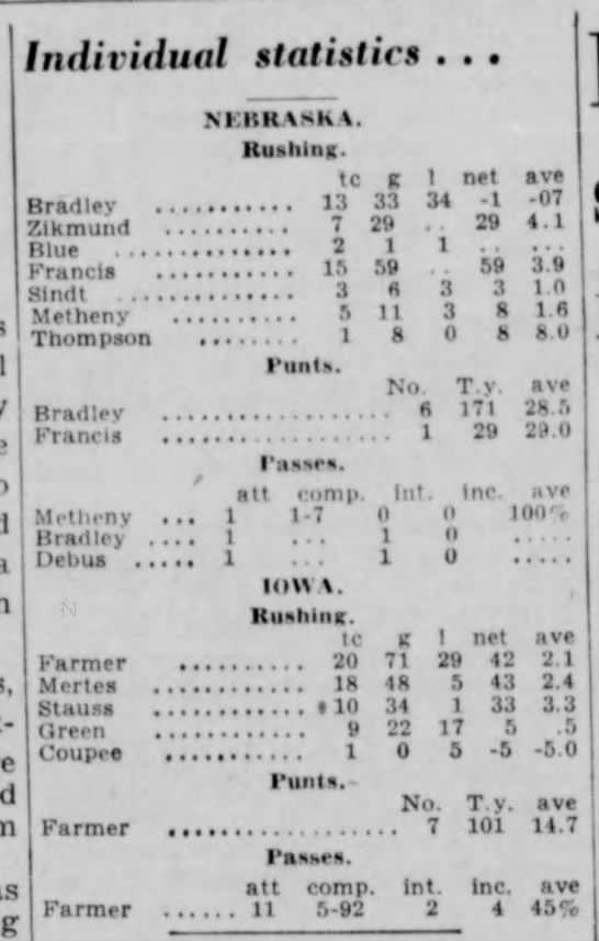 1941 Nebraska-Iowa football, individual stats - 