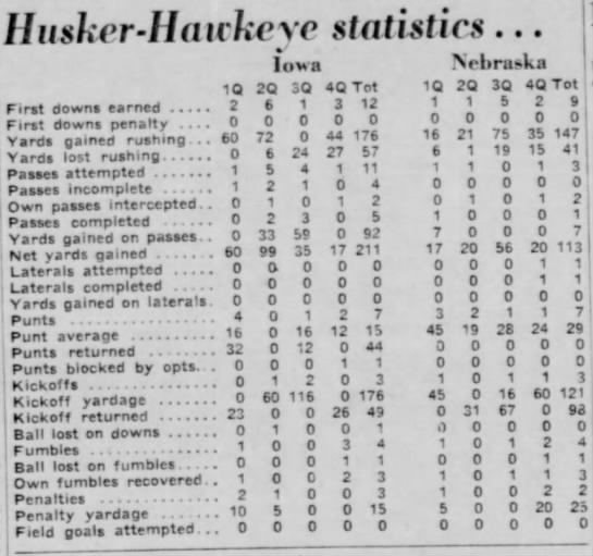 1941 Nebraska-Iowa football team stats - 
