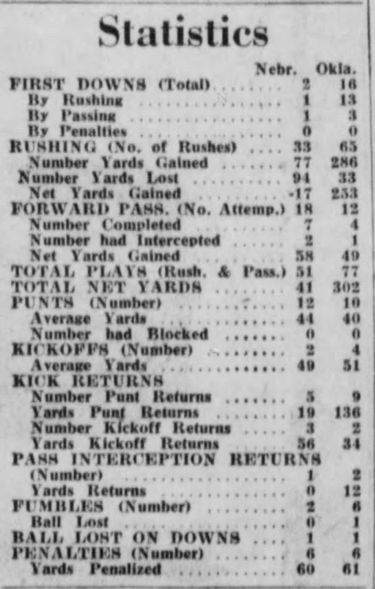1951 Nebraska-Oklahoma team stats - 