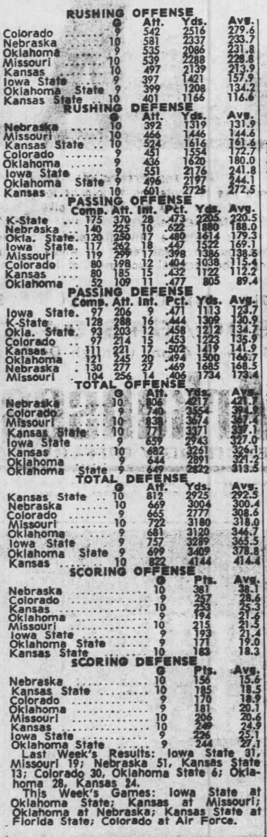 1971 Big Eight 10-game team stats - 