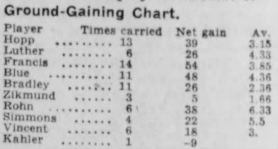 1940 Nebraska-Kansas football rushing stats - 