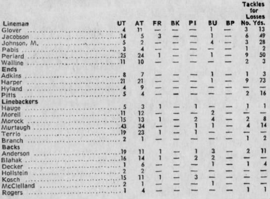 1970 Nebraska football six-game defensive stats - 
